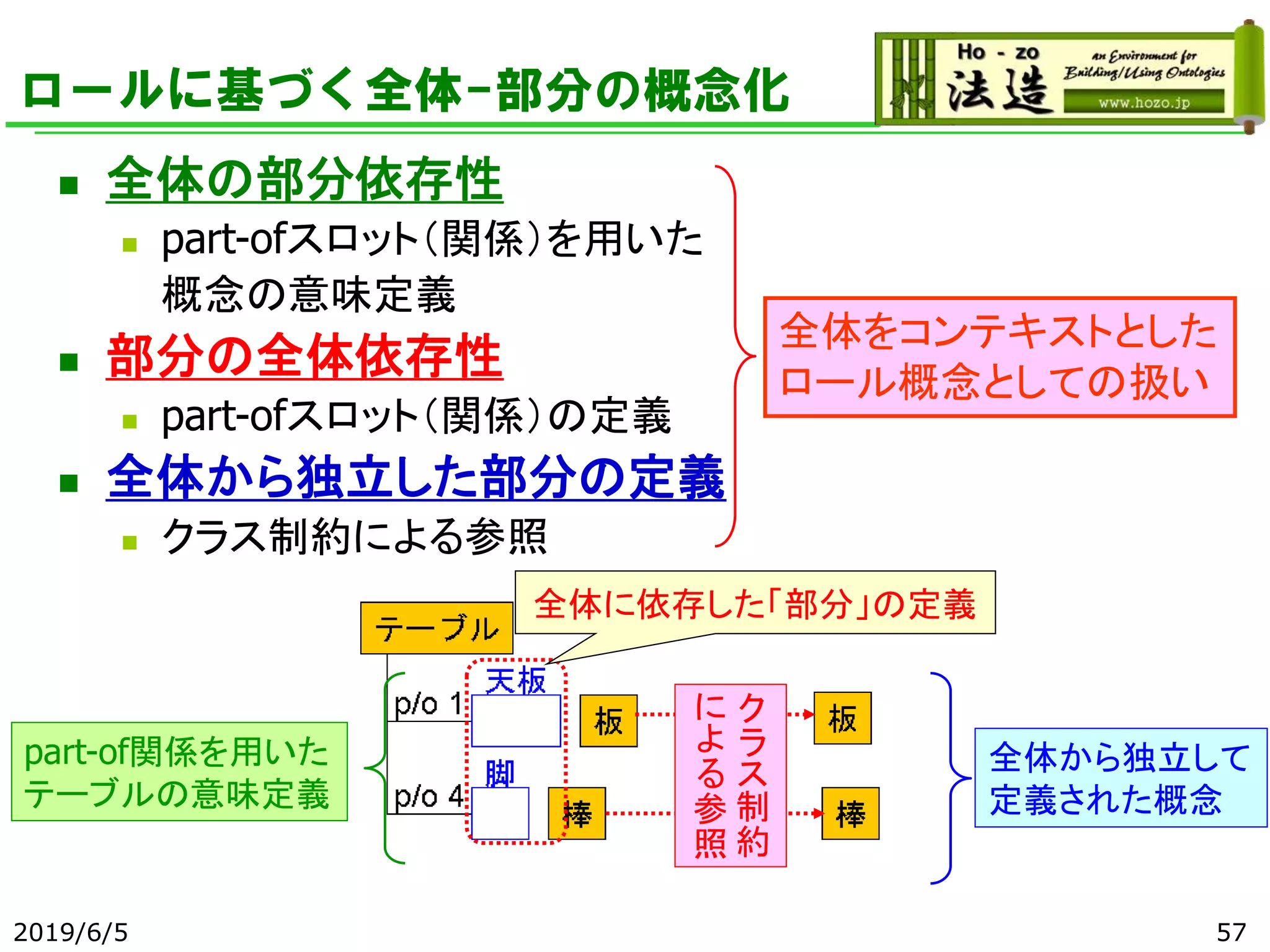 ロールに基づく全体-部分の概念化
2019/6/5 57
◼ 全体の部分依存性
◼ part-ofスロット（関係）を用いた
概念の意味定義
◼ 部分の全体依存性
◼ part-ofスロット（関係）の定義
◼ 全体から独立した部分の定義
◼ クラス制約による参照
part-of関係を用いた
テーブルの意味定義
全体から独立して
定義された概念
全体に依存した「部分」の定義
全体をコンテキストとした
ロール概念としての扱い
ク
ラ
ス
制
約
に
よ
る
参
照
 