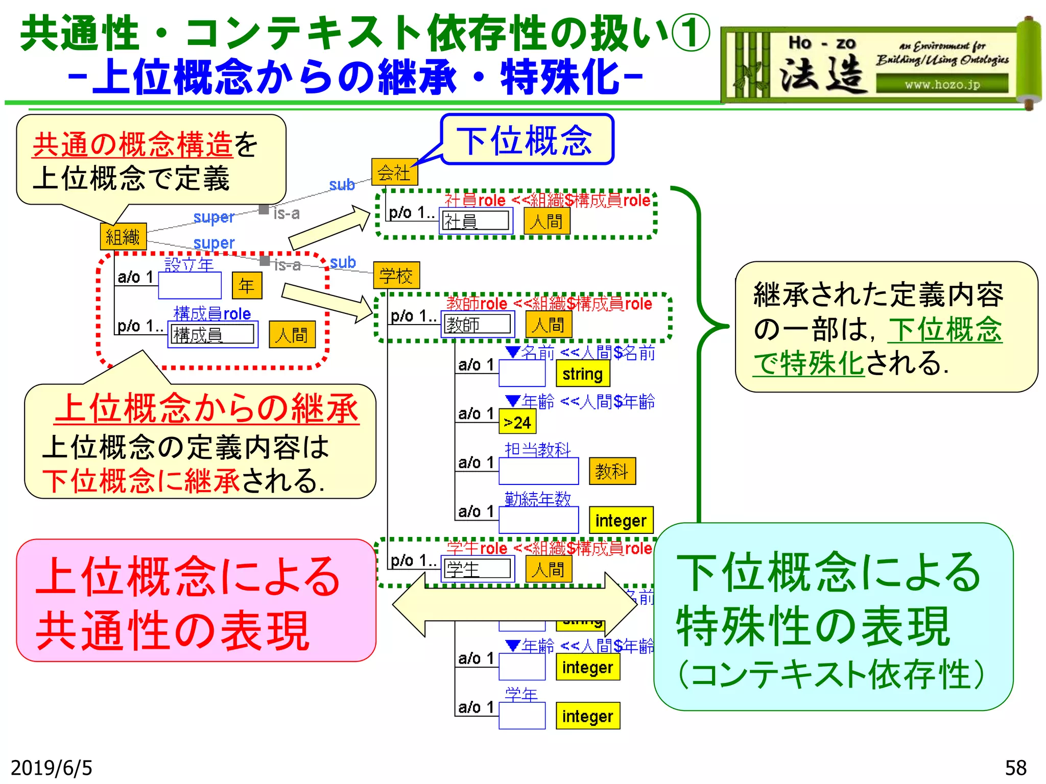 上位概念
共通の概念構造を
上位概念で定義
上位概念からの継承
上位概念の定義内容は
下位概念に継承される．
継承された定義内容
の一部は，下位概念
で特殊化される．
共通性・コンテキスト依存性の扱い①
-上位概念からの継承・特殊化-
上位概念による
共通性の表現
下位概念による
特殊性の表現
（コンテキスト依存性）
2019/6/5
下位概念
58
 