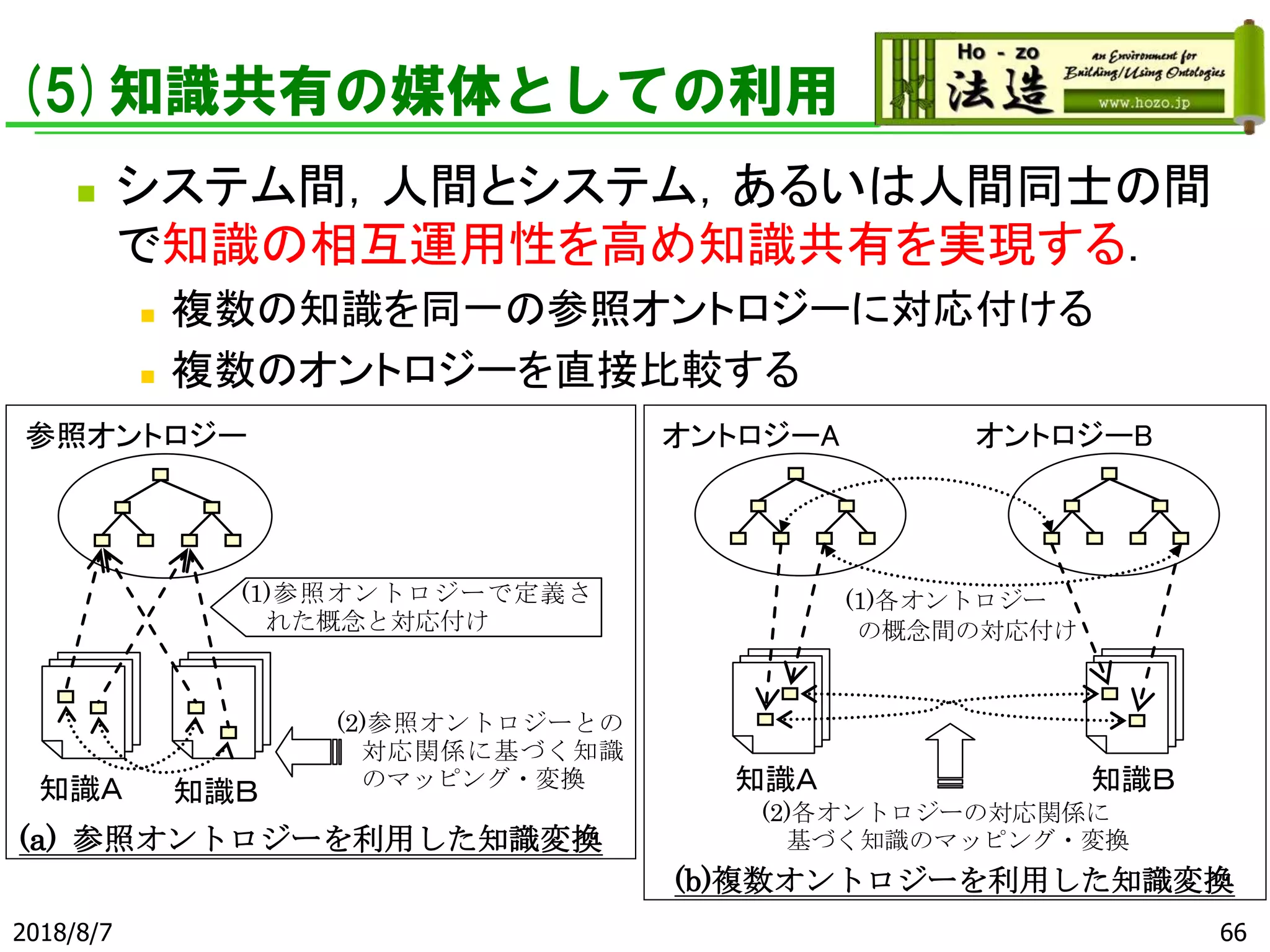 (5)知識共有の媒体としての利用
◼ システム間，人間とシステム，あるいは人間同士の間
で知識の相互運用性を高め知識共有を実現する．
◼ 複数の知識を同一の参照オントロジーに対応付ける
◼ 複数のオントロジーを直接比較する
2018/8/7 66
(1)参照オントロジーで定義さ
れた概念と対応付け
(2)参照オントロジーとの
対応関係に基づく知識
のマッピング・変換
参照オントロジー
知識Ａ 知識Ｂ
(a) 参照オントロジーを利用した知識変換
オントロジーA
知識Ａ
オントロジーB
知識Ｂ
(1)各オントロジー
の概念間の対応付け
(2)各オントロジーの対応関係に
基づく知識のマッピング・変換
(b)複数オントロジーを利用した知識変換
 