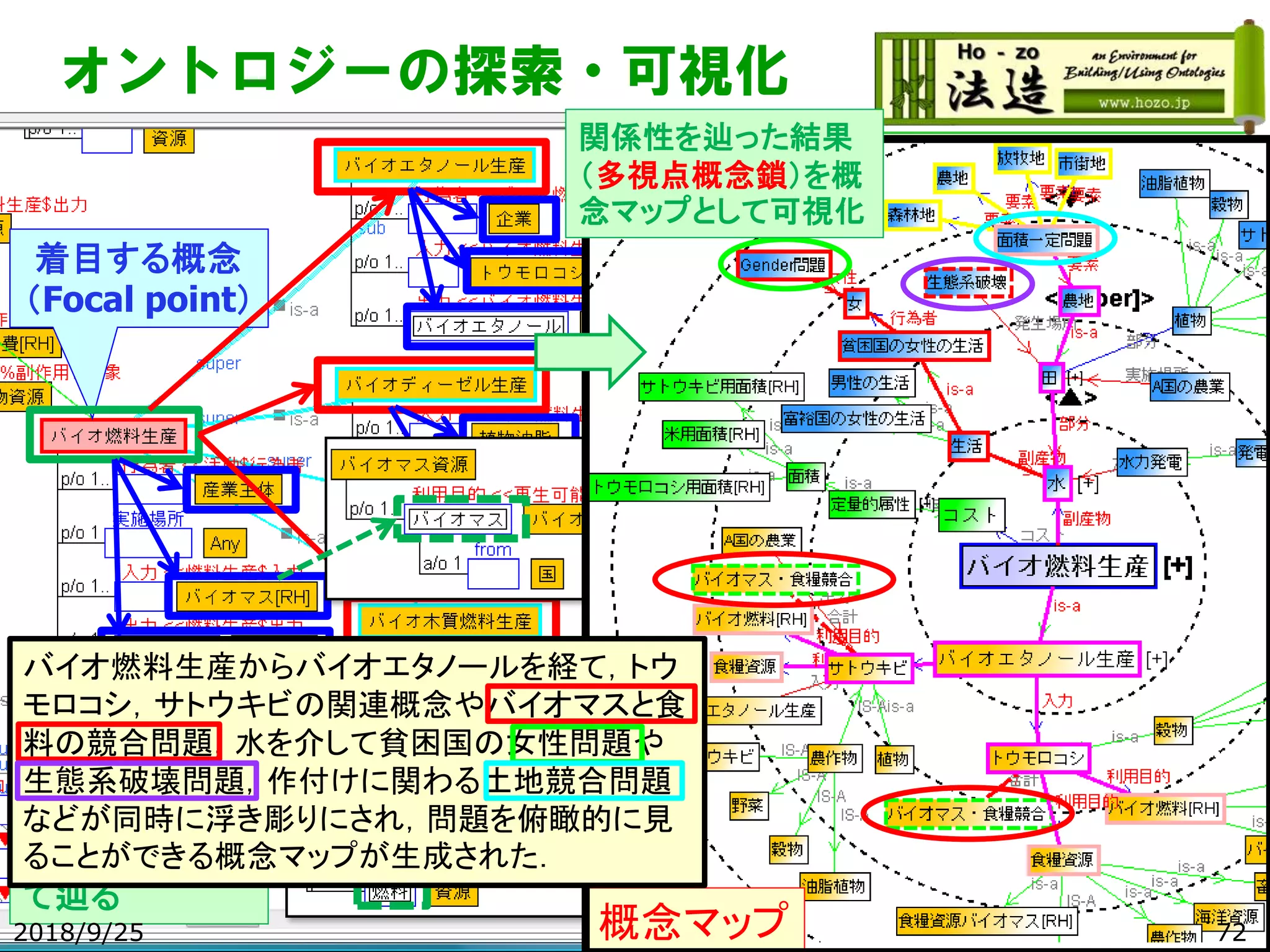 オントロジーの探索・可視化
着目する概念
（Focal point）
任意の関係性
を指定した視点
（aspect）にそっ
て辿る
概念マップ
関係性を辿った結果
（多視点概念鎖）を概
念マップとして可視化
バイオ燃料生産からバイオエタノールを経て，トウ
モロコシ，サトウキビの関連概念やバイオマスと食
料の競合問題，水を介して貧困国の女性問題や
生態系破壊問題，作付けに関わる土地競合問題
などが同時に浮き彫りにされ，問題を俯瞰的に見
ることができる概念マップが生成された．
2018/9/25 72
 