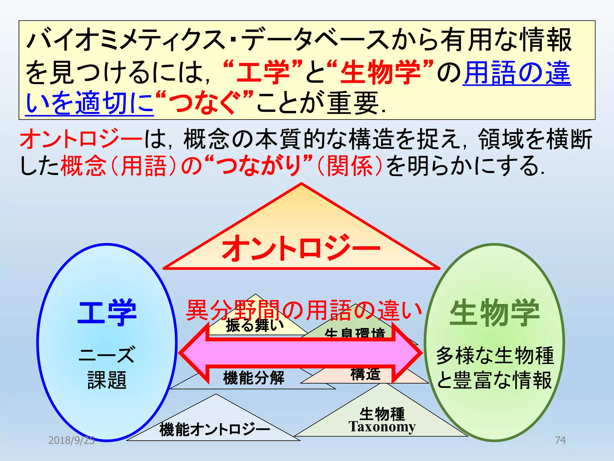 バイオミメティクス・データベースから有用な情報
を見つけるには，“工学”と“生物学”の用語の違
いを適切に“つなぐ”ことが重要．
オントロジー
機能分解
機能オントロジー
生物種
Taxonomy
構造
振る舞い
生息環境
オントロジーは，概念の本質的な構造を捉え，領域を横断
した概念（用語）の“つながり”（関係）を明らかにする．
異分野間の用語の違い工学
ニーズ
課題
生物学
多様な生物種
と豊富な情報
2018/9/25 74
 