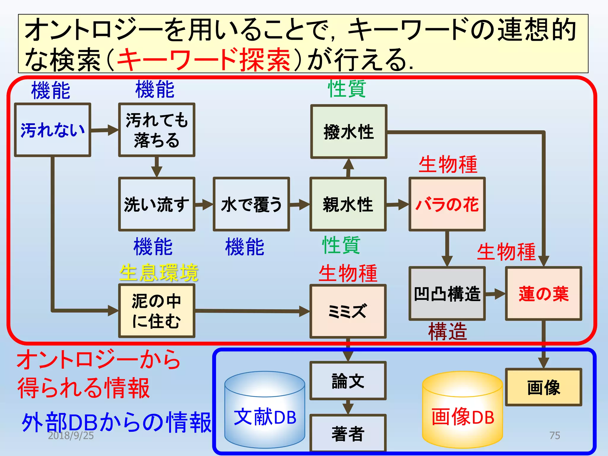 オントロジーを用いることで，キーワードの連想的
な検索（キーワード探索）が行える．
汚れない
汚れても
落ちる
洗い流す 水で覆う
撥水性
親水性 バラの花
凹凸構造 蓮の葉泥の中
に住む
ミミズ
生物種
構造
生物種
生物種
性質
性質
生息環境
機能
機能 機能
機能
論文
著者
画像DB
画像
文献DB
オントロジーから
得られる情報
外部DBからの情報2018/9/25 75
 
