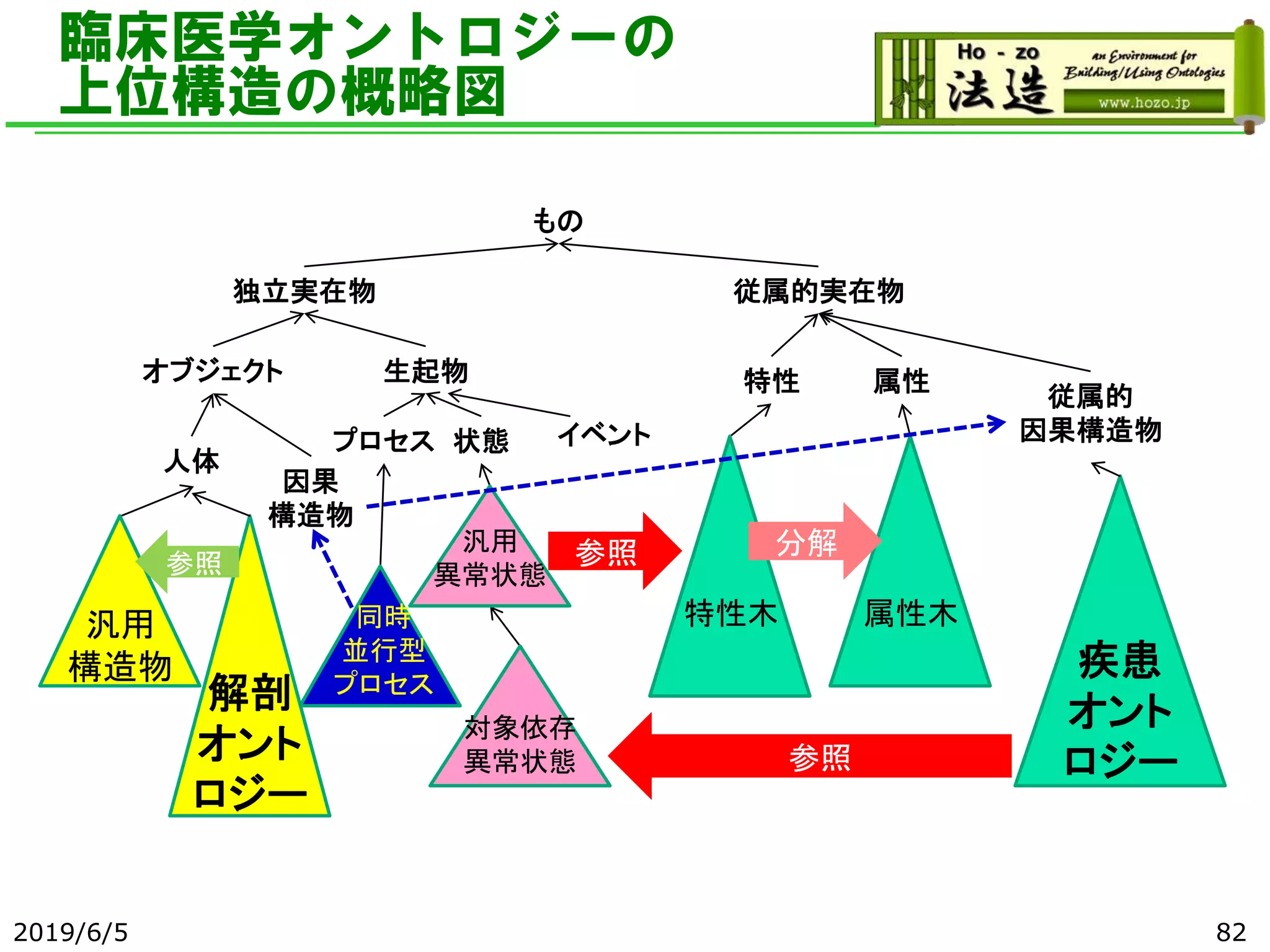 臨床医学オントロジーの
上位構造の概略図
2019/6/5
もの
独立実在物
オブジェクト 生起物
従属的実在物
人体
状態プロセス
特性 属性
従属的
因果構造物
因果
構造物
疾患
オント
ロジー
対象依存
異常状態
汎用
異常状態
参照
特性木 属性木
参照 分解
同時
並行型
プロセス解剖
オント
ロジー
汎用
構造物
参照
イベント
82
 