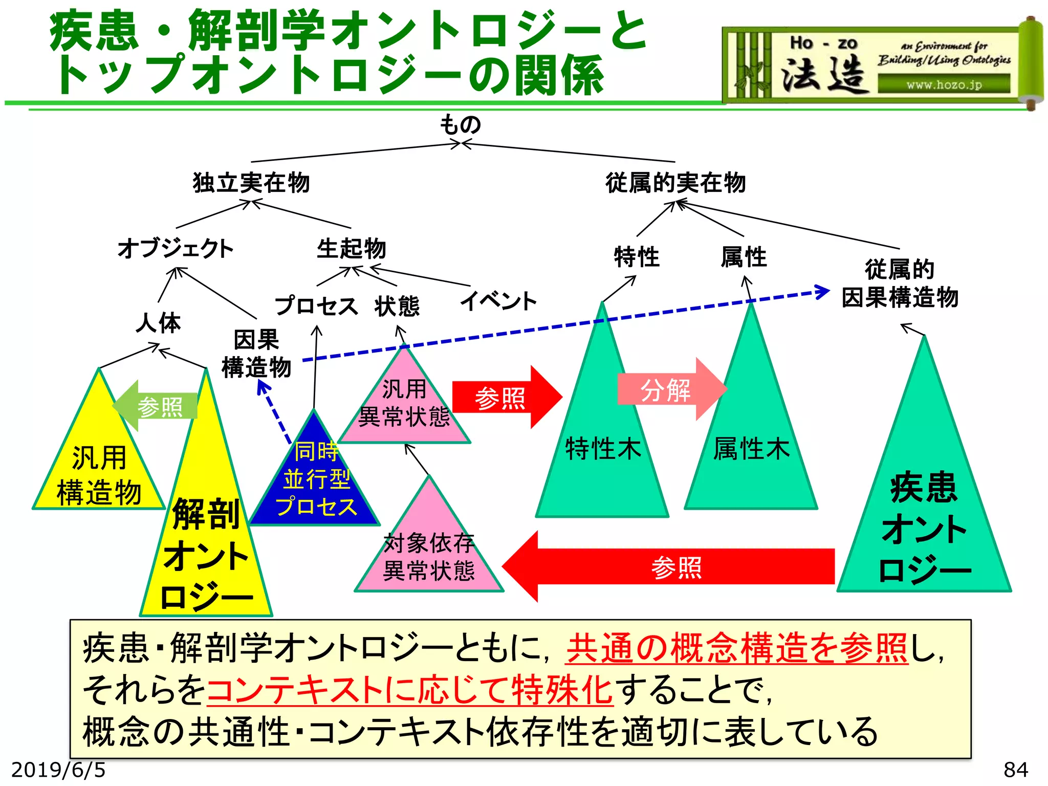 疾患・解剖学オントロジーと
トップオントロジーの関係
2019/6/5
もの
独立実在物
オブジェクト 生起物
従属的実在物
人体
状態プロセス
特性 属性
従属的
因果構造物
因果
構造物
疾患
オント
ロジー
対象依存
異常状態
汎用
異常状態
参照
特性木 属性木
参照 分解
同時
並行型
プロセス解剖
オント
ロジー
汎用
構造物
参照
イベント
84
疾患・解剖学オントロジーともに，共通の概念構造を参照し，
それらをコンテキストに応じて特殊化することで，
概念の共通性・コンテキスト依存性を適切に表している
 