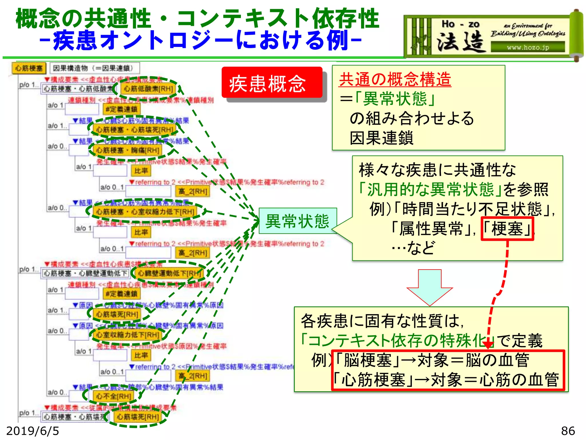 概念の共通性・コンテキスト依存性
-疾患オントロジーにおける例-
疾患概念 共通の概念構造
＝「異常状態」
の組み合わせよる
因果連鎖
異常状態
様々な疾患に共通性な
「汎用的な異常状態」を参照
例）「時間当たり不足状態」，
「属性異常」，「梗塞」，
…など
各疾患に固有な性質は，
「コンテキスト依存の特殊化」で定義
例）「脳梗塞」→対象＝脳の血管
「心筋梗塞」→対象＝心筋の血管
2019/6/5 86
 