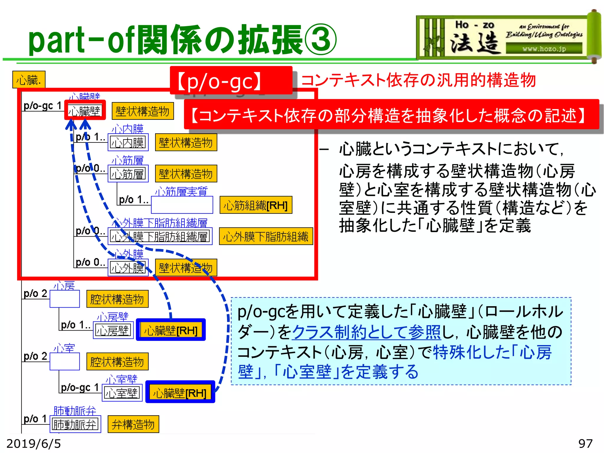 – 心臓というコンテキストにおいて，
心房を構成する壁状構造物（心房
壁）と心室を構成する壁状構造物（心
室壁）に共通する性質（構造など）を
抽象化した「心臓壁」を定義
【コンテキスト依存の部分構造を抽象化した概念の記述】
【p/o-gc】
part-of関係の拡張③
コンテキスト依存の汎用的構造物
p/o-gcを用いて定義した「心臓壁」（ロールホル
ダー）をクラス制約として参照し，心臓壁を他の
コンテキスト（心房，心室）で特殊化した「心房
壁」，「心室壁」を定義する
2019/6/5 97
 