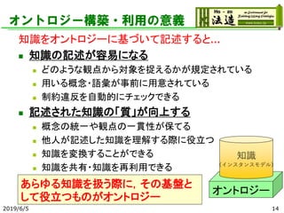 2019/6/5 14
オントロジー構築・利用の意義
知識をオントロジーに基づいて記述すると...
◼ 知識の記述が容易になる
◼ どのような観点から対象を捉えるかが規定されている
◼ 用いる概念・語彙が事前に用意されている
◼ 制約違反を自動的にチェックできる
◼ 記述された知識の「質」が向上する
◼ 概念の統一や観点の一貫性が保てる
◼ 他人が記述した知識を理解する際に役立つ
◼ 知識を変換することができる
◼ 知識を共有・知識を再利用できる
オントロジー
知識
（インスタンスモデル）
あらゆる知識を扱う際に，その基盤と
して役立つものがオントロジー
 