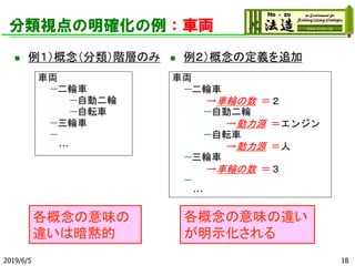 分類視点の明確化の例：車両
◼ 例１）概念（分類）階層のみ ◼ 例２）概念の定義を追加
2019/6/5 18
車両
－二輪車
－自動二輪
－自転車
－三輪車
－
…
車両
－二輪車
→車輪の数 ＝２
－自動二輪
→動力源 ＝エンジン
－自転車
→動力源 ＝人
－三輪車
→車輪の数 ＝３
－
…
各概念の意味の
違いは暗黙的
各概念の意味の違い
が明示化される
 