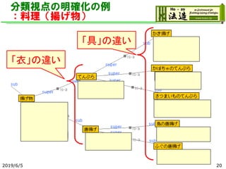 分類視点の明確化の例
：料理（揚げ物）
2019/6/5 20
「衣」の違い
「具」の違い
 