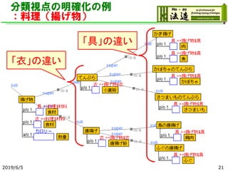分類視点の明確化の例
：料理（揚げ物）
2019/6/5 21
「衣」の違い
「具」の違い
 