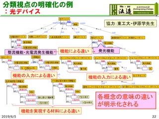 分類視点の明確化の例
：光デバイス
2019/6/5 22
協力：東工大・伊原学先生
発光機能整流機能・光電流発生機能 ← 機能による違い→
機能の入力による違い 機能の入力による違い
機能を実現する材料による違い
各概念の意味の違い
が明示化される
機能による違い
 