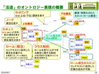 「法造」のオントロジー表現の概要
2018/8/7 35
ノード
概念を表す
is-aリンク
is-a（上位-下位）関係を表す
スロット
p/o：part-of(全体-
部分)関係を表す
a/o：attribute-of
関係(属性)を表す
ロール（概念）
コンテキストに依存した
概念を定義する
※厳密には，ロール概念と
ロールホルダーに分かれる
クラス制約
ロールを担うことができ
る概念に関する制約
※他の箇所で定義されている
概念を参照する．
上位概念
下位概念 継承・特殊化された
スロット（ロール概念）
ロール概念間
のis-a関係
ロール概念のスロット
コンテキストに依存した
定義の追加が可能
 