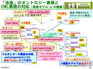 「法造」のオントロジー表現と
OWL表現の対応（簡易モデル(a)の概要）
2018/8/7 36
ノード
概念を表す
is-aリンク
is-a（上位-下位）関係を表す
スロット
p/o：part-of(全体-
部分)関係を表す
a/o：attribute-of
関係(属性)を表す
ロール（概念）
コンテキストに依存した
概念を定義する
※厳密には，ロール概念と
ロールホルダーに分かれる
クラス制約
ロールを担うことができ
る概念に関する制約
※他の箇所で定義されている
概念を参照する．
上位概念
下位概念 継承・特殊化された
スロット（ロール概念）
ロール概念間
のis-a関係
ロール概念のスロット
コンテキストに依存した
定義の追加が可能
rdfs:subClassOf
owl:class
owl:property
owl:restrictionowl:property
rdfs:subPropertyOf
※ただしロール概念は本来，
owl:propertyのような
関係ではないので不適切．
・owl：allValuesFrom
・owl:someValuesFrom
を用いて表す．
※簡易モデルでは表現不可
 