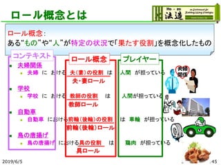 ロール概念とは
◼ 夫婦関係
◼ 夫婦 に おける 夫（妻）の役割 は 人間 が担っている
◼ 学校
◼ 学校 に おける 教師の役割 は 人間が担っている
◼ 自動車
◼ 自動車 における前輪（後輪）の役割 は 車輪 が担っている
◼ 鳥の唐揚げ
◼ 鳥の唐揚げ における具の役割 は 鶏肉 が担っている
ロール概念：
ある“もの”や“人”が特定の状況で「果たす役割」を概念化したもの
夫婦
関係
夫・妻ロール
教師ロール
前輪（後輪）ロール
具ロール
2019/6/5 45
コンテキスト ロール概念 プレイヤー
 