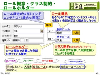 ロール概念・クラス制約・
ロールホルダー
2019/6/5 47
ロール概念
ある“もの”が特定のコンテクストのもと
で果たす役割を捉えて概念化したもの
ロールホルダー
ロール概念で定義した役割
を担っている概念
クラス制約（潜在的プレイヤー）
ロール概念で定義した役割を担う
ことができる概念
ロール概念が依存している
コンテキスト（概念や関係）
学校において、人間が教員ロールを担ったとき教員ロールホルダーと
呼ばれる
コンテキスト プレイヤー ロール概念 ロールホルダー
 