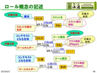 ロール概念の記述
2019/6/5 48
スロット名
スロットの値の
名前
スロット値の
制約
概念
定義対象 定義の
参照
ロール概念
ロールホルダー
コンテキスト
となる全体
クラス制約
(Player)
定義対象
定義対象
定義の
参照
ロール概念
ロールホルダー
コンテキスト
となる全体
クラス制約
(Player)
 