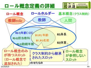 人間
ロールホルダーロール概念 基本概念（クラス制約）
教師
R2-1)年齢(>22)
R2-2)担当教科
B1 ,R1)名前
B1,R1) 年齢
教師role
R2-2)勤続年数
B2)身長
B2)体重
ロール概念定義の詳細
基本概念 :B1)ロール概念から参照される/ B2)ロール概念から参照されない
ロール概念:R1)基本概念の定義を参照
R2-1)参照している定義に制約追加/R2-2)ロール概念で新たに追加
ロールホルダー:上記を合わせたもの
2019/6/5 49
ロール概念のみ
が持つスロット
（ロール概念で
追加された）
クラス制約から継承
されたスロット
ロール概念
が参照しない
スロット
 