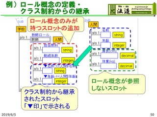 例）ロール概念の定義・
クラス制約からの継承
2019/6/5 50
ロール概念のみが
持つスロットの追加
クラス制約から継承
されたスロット
「▼印」で示される
ロール概念が参照
しないスロット
 