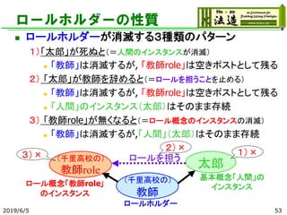 2019/6/5 53
太郎
ロールホルダー
ロール概念「教師role」
のインスタンス
基本概念「人間」の
インスタンス
（千里高校の）
教師role
（千里高校の）
教師
ロールを担う
ロールホルダーの性質
◼ ロールホルダーが消滅する３種類のパターン
１）「太郎」が死ぬと（＝人間のインスタンスが消滅）
◼ 「教師」は消滅するが, 「教師role」は空きポストとして残る
２） 「太郎」が教師を辞めると（＝ロールを担うことを止める）
◼ 「教師」は消滅するが, 「教師role」は空きポストとして残る
◼ 「人間」のインスタンス（太郎）はそのまま存続
３） 「教師role」が無くなると（＝ロール概念のインスタンスの消滅）
◼ 「教師」は消滅するが,「人間」（太郎）はそのまま存続
２）×
１）×３）×
 