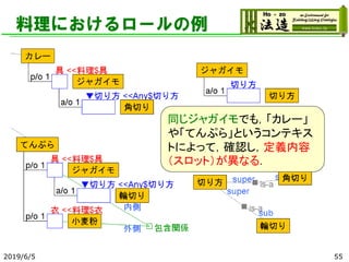 料理におけるロールの例
2019/6/5 55
同じジャガイモでも，「カレー」
や「てんぷら」というコンテキス
トによって，確認し，定義内容
（スロット）が異なる．
 