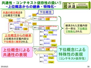 上位概念
共通の概念構造を
上位概念で定義
上位概念からの継承
上位概念の定義内容は
下位概念に継承される．
継承された定義内容
の一部は，下位概念
で特殊化される．
共通性・コンテキスト依存性の扱い①
-上位概念からの継承・特殊化-
上位概念による
共通性の表現
下位概念による
特殊性の表現
（コンテキスト依存性）
2019/6/5
下位概念
58
 