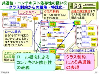 共通性・コンテキスト依存性の扱い②
-クラス制約からの継承・特殊化-
ロール概念
ある“もの”が特定の
コンテキストのもとで
果たす役割を捉えて
概念化したもの
コンテキスト クラス制約
ロール概念を担うこと
ができる概念
クラス制約からの継承
クラス制約で参照する
概念の定義内容は
ロール概念へ継承・特
殊化できる．
（▼で表される）
そのコンテキストに依存
した定義内容は，ロール
概念の定義として追加
共通の概念構造をク
ラス制約で参照する
概念で定義
クラス制約
による共通性
の表現
ロール概念による
コンテキスト依存性
の表現
2019/6/5 59
 