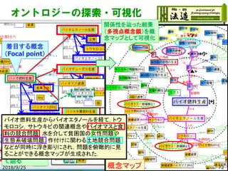 オントロジーの探索・可視化
着目する概念
（Focal point）
任意の関係性
を指定した視点
（aspect）にそっ
て辿る
概念マップ
関係性を辿った結果
（多視点概念鎖）を概
念マップとして可視化
バイオ燃料生産からバイオエタノールを経て，トウ
モロコシ，サトウキビの関連概念やバイオマスと食
料の競合問題，水を介して貧困国の女性問題や
生態系破壊問題，作付けに関わる土地競合問題
などが同時に浮き彫りにされ，問題を俯瞰的に見
ることができる概念マップが生成された．
2018/9/25 72
 