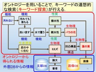 オントロジーを用いることで，キーワードの連想的
な検索（キーワード探索）が行える．
汚れない
汚れても
落ちる
洗い流す 水で覆う
撥水性
親水性 バラの花
凹凸構造 蓮の葉泥の中
に住む
ミミズ
生物種
構造
生物種
生物種
性質
性質
生息環境
機能
機能 機能
機能
論文
著者
画像DB
画像
文献DB
オントロジーから
得られる情報
外部DBからの情報2018/9/25 75
 