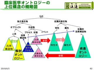 臨床医学オントロジーの
上位構造の概略図
2019/6/5
もの
独立実在物
オブジェクト 生起物
従属的実在物
人体
状態プロセス
特性 属性
従属的
因果構造物
因果
構造物
疾患
オント
ロジー
対象依存
異常状態
汎用
異常状態
参照
特性木 属性木
参照 分解
同時
並行型
プロセス解剖
オント
ロジー
汎用
構造物
参照
イベント
82
 