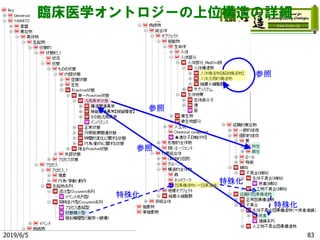 2019/6/5 83
臨床医学オントロジーの上位構造の詳細
参照
参照
参照
特殊化
特殊化
特殊化
 
