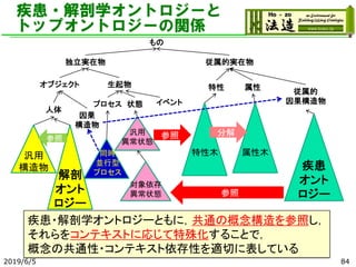 疾患・解剖学オントロジーと
トップオントロジーの関係
2019/6/5
もの
独立実在物
オブジェクト 生起物
従属的実在物
人体
状態プロセス
特性 属性
従属的
因果構造物
因果
構造物
疾患
オント
ロジー
対象依存
異常状態
汎用
異常状態
参照
特性木 属性木
参照 分解
同時
並行型
プロセス解剖
オント
ロジー
汎用
構造物
参照
イベント
84
疾患・解剖学オントロジーともに，共通の概念構造を参照し，
それらをコンテキストに応じて特殊化することで，
概念の共通性・コンテキスト依存性を適切に表している
 