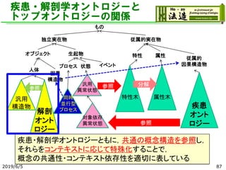 疾患・解剖学オントロジーと
トップオントロジーの関係
2019/6/5
もの
独立実在物
オブジェクト 生起物
従属的実在物
人体
状態プロセス
特性 属性
従属的
因果構造物
因果
構造物
疾患
オント
ロジー
対象依存
異常状態
汎用
異常状態
参照
特性木 属性木
参照 分解
同時
並行型
プロセス解剖
オント
ロジー
汎用
構造物
参照
イベント
87
疾患・解剖学オントロジーともに，共通の概念構造を参照し，
それらをコンテキストに応じて特殊化することで，
概念の共通性・コンテキスト依存性を適切に表している
 