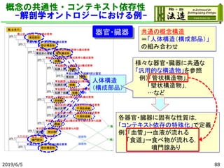 器官・臓器
概念の共通性・コンテキスト依存性
-解剖学オントロジーにおける例-
人体構造
（構成部品）
共通の概念構造
＝「人体構造（構成部品）」
の組み合わせ
様々な器官・臓器に共通な
「汎用的な構造物」を参照
例）「管状構造物」，
「壁状構造物」，
…など
各器官・臓器に固有な性質は，
「コンテキスト依存の特殊化」で定義
例）「血管」→血液が流れる
「食道」→食べ物が流れる，
噴門腺あり
2019/6/5 88
 