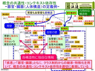 血管壁に独自
な層構造，
血管内皮細胞
独自の機能
概念の共通性・コンテキスト依存性
-器官・臓器（人体構造）の定義例-
汎用的な
構造物胃壁も血管壁も壁構造
胃壁に独自な
層構造，
胃腺という
器官の存在
各構造物に独自な情報
胃壁
血管の壁
「疾患」・「器官・臓器」ともに，クラス制約からの継承・特殊化を用
いて，概念の共通性・コンテキスト依存性を適切に表現している
2019/6/5 89
 