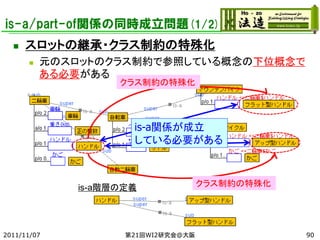 is-a/part-of関係の同時成立問題(1/2)
◼ スロットの継承・クラス制約の特殊化
◼ 元のスロットのクラス制約で参照している概念の下位概念で
ある必要がある
クラス制約の特殊化
クラス制約の特殊化
is-a階層の定義
is-a関係が成立
している必要がある
2011/11/07 第21回WI2研究会@大阪 90
 