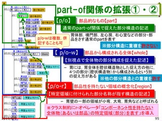 – 胃壁の一部の領域が小弯，大弯，胃角などと呼ばれる
part-of関係の拡張①・②
【別視点で全体物の部分構成を捉えた記述】
通常のpart-of関係で捉えた部分構造の記述
【 p/o-w】
【p/o】
【特定領域に付けられた部分名称が指す構造の記述】
※部分構造に重複を許さない
※他の部分構造との重複を許す
– 胃体部，噴門部，左心房，右心室などの部分・部
品をさす通常のpartを表す
部品的なもの【part】
部品から構成される全体【whole】
– 胃には，胃全体を腔状構造物とした捉え方の他に，
４つの部分（腔状構造物）から構成されるという別
の捉え方がある
部品性を持たない領域の概念化【region】【p/o-r】
※クラス制約にr-オペレータ「コンポーネント性を持たない
全体物（あるいは部品）の特定領域（部分）を表す」を導入
p/o-wは複数，併
記することも可
2019/6/5 95
 