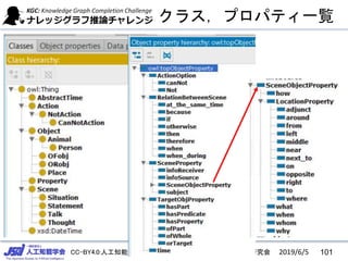 CC-BY4.0:人工知能学会 セマンティクWebとオントロジー（SWO）研究会
クラス，プロパティ一覧
1012019/6/5
 