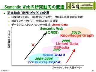 Semantic Webの研究動向の変遷
◼ 研究動向（流行トピック）の変遷
◼ 語彙（オントロジー）に基づいたメタデータによる意味処理の実現
◼ 誰がメタデータを？→Web2.0的共同構築
◼ データ（インスタンス）のLinkの重視：Linked Data
2019/6/5 11
リ
ッ
チ
な
意
味
記
述
スケーラビリティ（大量データ）
Semantic Web
(の理想)
すぐに使えるタグを（RSS,FOAF）
SNS利用・Web2.0
DBPedia
× Linked Data
2004-2006
2007
2008-
Knowledge Graph
2012-
 