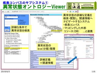 疾患コンパスのサブシステム①
異常状態オントロジーViewer
2019/6/5 116
異常状態の詳細な定義を
検索・閲覧し，関連情報へ
ナビゲートするシステム
・疾患コンパス
・マッピングした外部
リソース（DB） …と連携
詳細な条件で
異常状態を検索
異常状態の
is-a（分類）階層
詳細定義
＋関連情報
 