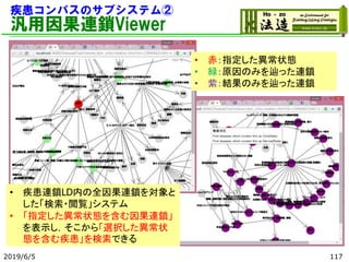 疾患コンパスのサブシステム②
汎用因果連鎖Viewer
2019/6/5 117
• 疾患連鎖LD内の全因果連鎖を対象と
した「検索・閲覧」システム
• 「指定した異常状態を含む因果連鎖」
を表示し，そこから「選択した異常状
態を含む疾患」を検索できる
• 赤：指定した異常状態
• 緑：原因のみを辿った連鎖
• 紫：結果のみを辿った連鎖
 