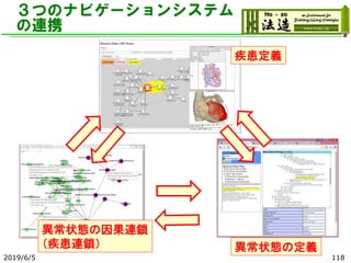 ３つのナビゲーションシステム
の連携
2019/6/5 118
疾患定義
異常状態の定義
異常状態の因果連鎖
（疾患連鎖）
 