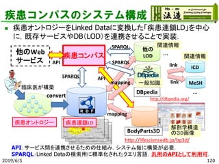 疾患コンパスのシステム構成
◼ 疾患オントロジーをLinked Dataに変換した「疾患連鎖LD」を中心
に，既存サービスやDB（LOD）を連携させることで実装．
2019/6/5 120
DBpedia
http://lifesciencedb.jp/bp3d/
疾患連鎖LD
BodyParts3D
http://dbpedia.org/
ICD
MeSH
…
解剖学構造
の３D画像
一般知識
疾患オントロジー
convert
疾患コンパス …
他の
LOD
SPARQL
SPARQL
SPARQL
mapping
mapping
link
link
関連情報
他のWeb
サービス API
API
関連情報
臨床医が構築
API：サービス間を連携させるための仕組み．システム毎に構築が必要．
SPARQL：Linked Dataの検索用に標準化されたクエリ言語．汎用のAPIとして利用可．
 