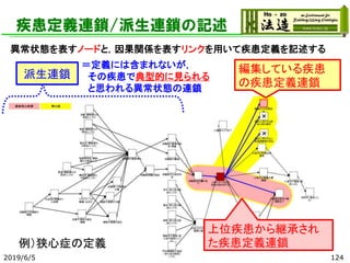 疾患定義連鎖/派生連鎖の記述
2019/6/5 124
編集している疾患
の疾患定義連鎖
上位疾患から継承され
た疾患定義連鎖
派生連鎖
異常状態を表すノードと，因果関係を表すリンクを用いて疾患定義を記述する
例）狭心症の定義
＝定義には含まれないが，
その疾患で典型的に見られる
と思われる異常状態の連鎖
 