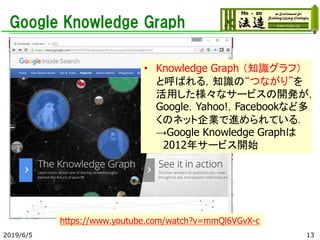 Google Knowledge Graph
2019/6/5 13
• Knowledge Graph （知識グラフ）
と呼ばれる，知識の“つながり”を
活用した様々なサービスの開発が，
Google，Yahoo!，Facebookなど多
くのネット企業で進められている．
→Google Knowledge Graphは
2012年サービス開始
https://www.youtube.com/watch?v=mmQl6VGvX-c
 
