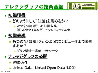 ナレッジグラフの技術基盤
◼ 知識獲得
◼ どのようにして「知識」を集めるか？
◼ Webを知識源とした知識収集
例）Webマイニング，セマンティックWeb
◼ 知識表現
◼ あつめた「知識」をどのようにコンピュータ上で表現
するか？
◼ グラフ構造＝意味ネットワーク
◼ ナレッジグラフの公開
◼ Web-API
◼ Linked Data，Linked Open Data（LOD）
2019/6/5 15
 