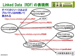 Linked Data (RDF)の表現例
2019/6/5 25
http://www.wikidata.
org/entity/Q17
http://www.wikidata.
org/entity/Q7105556
https://www.wikidata.org/entry/P17 1924
https://www.wikidata.org/entry/P571
http://www.wikidata.
org/entity/Q389633
http://viaf.org/
viaf/129613133
https://www.wikidata.org/entry/P349
https://www.wikidata.org/entry/P131
http://id.ndl.go.jp/auth
/ndlna/00296951
http://www.w3.org/2004/02/skos/core#exactMatch
大阪電気通信大学
http://www.w3.org/2008/05/skos-xl#prefLabel
すべてのリソースおよび
プロパティはIRI用いて
表される
 