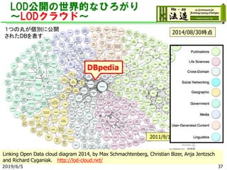 LOD公開の世界的なひろがり
～LODクラウド～
2019/6/5 37
2007/5/1
2007/10/82008/9/182009/7/14
2010/9/222011/9/19時点
Linking Open Data cloud diagram 2014, by Max Schmachtenberg, Christian Bizer, Anja Jentzsch
and Richard Cyganiak. http://lod-cloud.net/
１つの丸が個別に公開
されたDBを表す．
2014/08/30時点
DBpedia
 