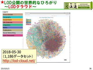 LOD公開の世界的なひろがり
～LODクラウド～
2019/6/5 38
2018-05-30
（1,186データセット）
http://lod-cloud.net/
★
 