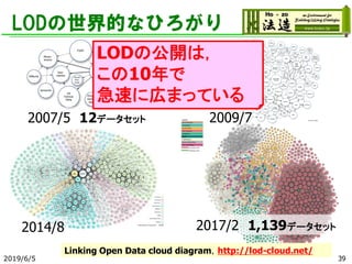 LODの世界的なひろがり
2019/6/5 39
Linking Open Data cloud diagram，http://lod-cloud.net/
2007/5 12データセット
2014/8
2009/7
2017/2 1,139データセット
LODの公開は，
この10年で
急速に広まっている
 