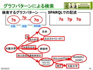 グラフパターンによる検索
日本
大阪大学
国
おおさかだいがく読み仮名
吹田市
00296951
(VIAF)
国立国会図書館典拠ID
本部所在地
00296951
（Web NDL
Authorities）
skos:exactMatch
大阪大学標目
2019/6/5
?s ?o
?p
検索するグラフパターン
?s ?p ?o
主語 述語 目的語
SPARQLでの記述
67
 